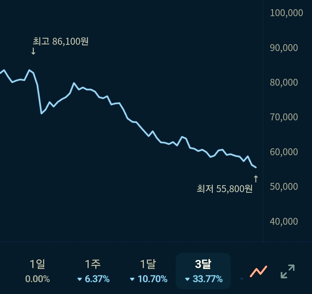 "Chat GPT 에게 물어봤습니다"

Q) 주가가 오르지 않는데 뭘 믿고 투자하나요?
A) 그것은 국장이기 때문입니다

전문가들이 추천했는데 왜 떨어지죠?
A) 그것은 국장이기 때문입니다

Q) 매출은 증가했는데 왜 하락하죠?
A) 그것은 국장이기 때문입니다

Q 뉴스에서는 좋다고 하는데 왜 떨어져요?
A)
