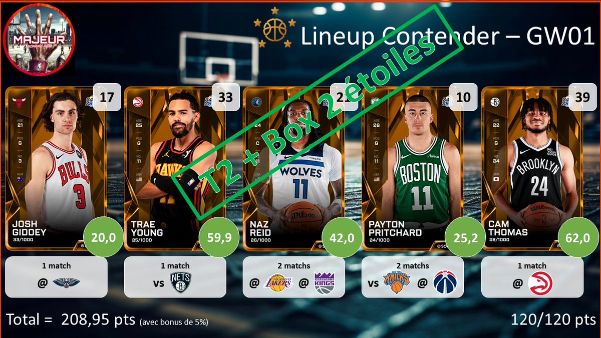 5majeursorare's tweet photo. Résultat des lineups pour la #GameWeek01 sur @SorareNBA :

-  Contender : T2 + Box 2étoiles
- Underdog : T2 + Box 2étoiles

Bon petit démarrage 😃

RDV à 18h pour les compos de la #GameWeek02 https://t.co/VmoojxghGX