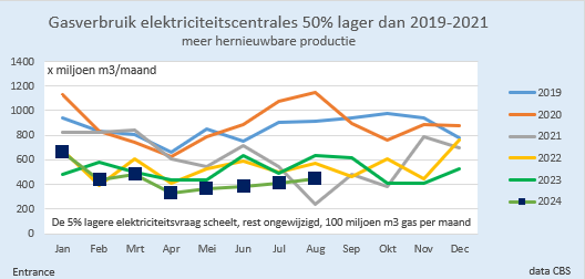 Dit jaar consumeren de NL gascentrales gemiddeld nog maar de helft van het aardgas dat ze vijf jaar geleden nodig hadden. Vooral dankzij uitbreiding zon en wind.
#grafiekvandedag
Dit scheelt op jaarbasis 4 miljard m3 aardgas, ofwel ruim 7 Mton CO2 (=3%punt daling tov 1990)