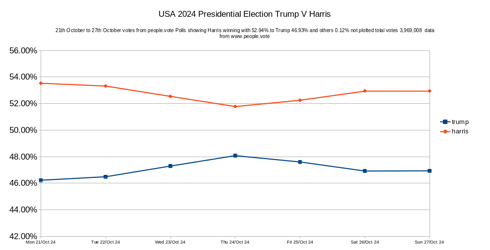 People1Vote's tweet photo. @people1vote #Peoplevote results of 27 October Polls #USAElections2024 Donald Trump 46.93%, Kamala Harris leading with 52.94% others 0.12% total votes 3,969,008 #donaldtrump #kamalaharris #housegop #housedemotcrats https://t.co/svQXe3ur73 Also showing time line from 5 Aug to date https://t.co/aupfH7jSRi