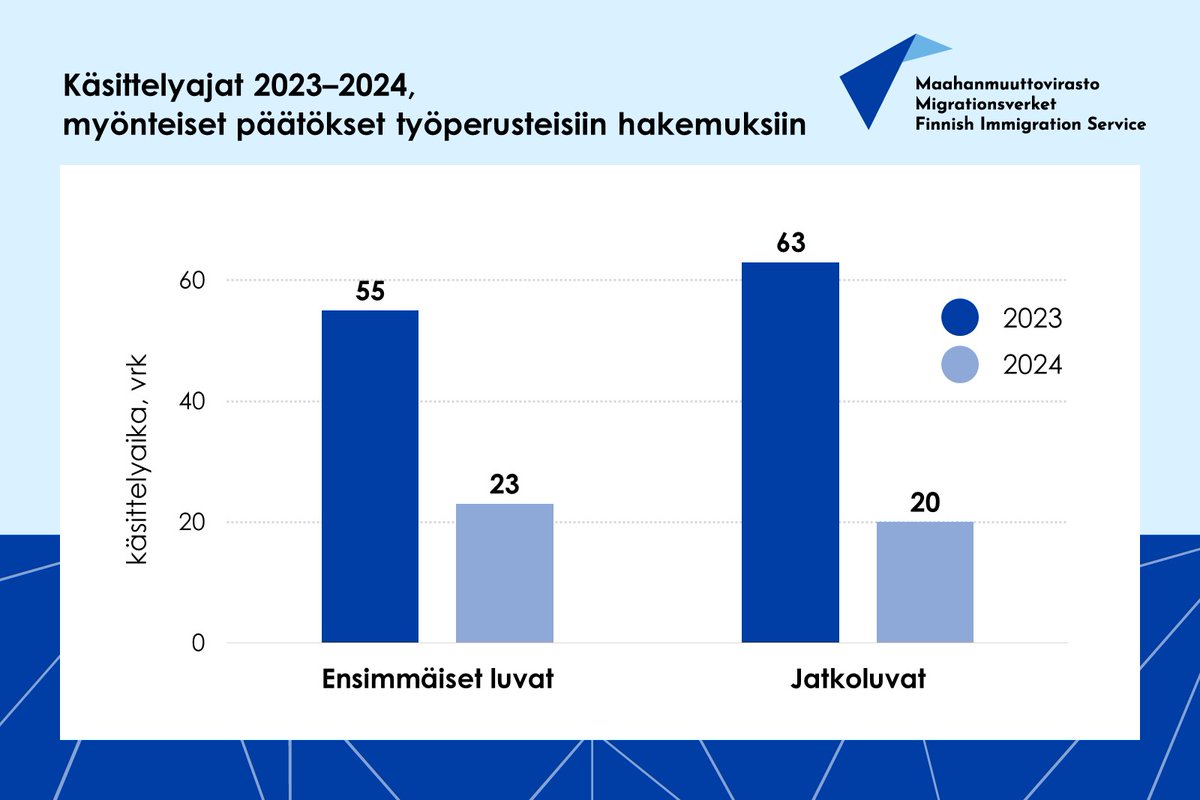 Olemme vuoden ajan tehneet automaation avustamana jälkivalvontaa oleskelulupiin, ja samalla nopeuttaneet työ- ja koulutusperusteisten lupien käsittelyä. Esim. erityisasiantuntija saa 1. luvan 9 päivässä. 

Lue lisää sujuvasta ja hallitusta maahanmuutosta: migri.fi/-/maahanmuutto…