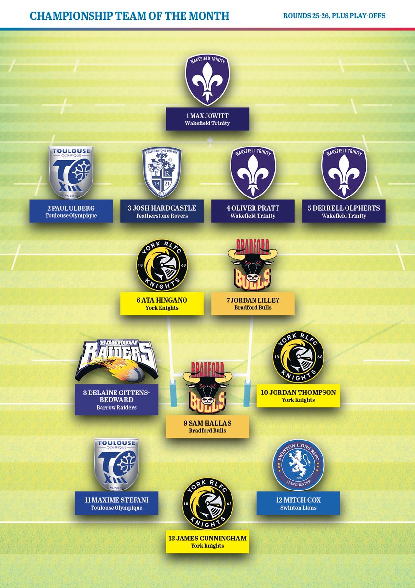 York RLFC Knights (@yorkrlfc) on Twitter photo π Congratulations to <a href="/AtaHingano/">Mafoa'aeata Hingano</a>, @JordyThomp and James Cunningham, who were named in the <a href="/rlworld/">Rugby League World</a> Betfred Championship Team of the Month!
π€ Fox Red Wealth Management
π€ <a href="/RS_Cockerill/">R S Cockerill</a>
π€ @CityCruises
#RiseUp #WeAreYork π Congratulations to <a href="/AtaHingano/">Mafoa'aeata Hingano</a>, @JordyThomp and James Cunningham, who were named in the <a href="/rlworld/">Rugby League World</a> Betfred Championship Team of the Month!
π€ Fox Red Wealth Management
π€ <a href="/RS_Cockerill/">R S Cockerill</a>
π€ @CityCruises
#RiseUp #WeAreYork
