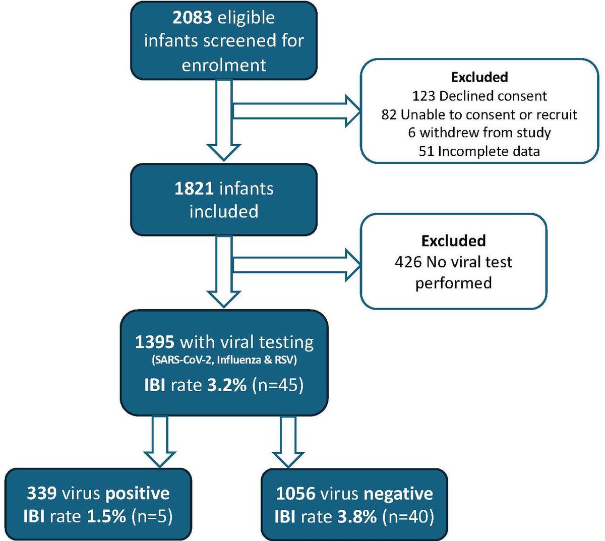 ADC (@adc_bmj) on Twitter photo Respiratory viral testing for young febrile infants presenting to emergency care
24% +ve viral testing
Meningitis or bacteraemia:
3.8% if -ve viral test
1.5% if +ve viral test
Analysis FIDO <a href="/PERUKItweep/">PERUKI</a> observational study
<a href="/jordan_evans98/">Jordan Evans</a>, <a href="/timburgD/">Etimbuk Umana</a> Respiratory viral testing for young febrile infants presenting to emergency care
24% +ve viral testing
Meningitis or bacteraemia:
3.8% if -ve viral test
1.5% if +ve viral test
Analysis FIDO <a href="/PERUKItweep/">PERUKI</a> observational study
<a href="/jordan_evans98/">Jordan Evans</a>, <a href="/timburgD/">Etimbuk Umana</a>