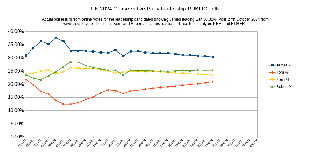 People1Vote's tweet photo. 27th Oct: Kemi 23.48% and Robert 25.30% With the four candidates the public votes are James 30.32%, Tom 20.89%, Kemi 23.48% and Robert 25.30% total votes 1972 #conservativeparty #jamescleverly #robertjenrick #kemibadenoch #tomtugendhat @people1vote #people1vote #people1vote https://t.co/3X1SPT6PkX