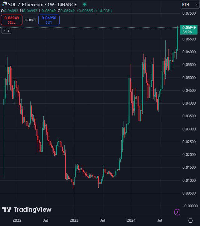 Crypto__Goku's tweet photo. 📈 Le prix de Solana a augmenté d'environ 600 % par rapport à Ethereum depuis 2023.

Certains parlent de la possibilité d'un “flippening” où Solana dépasserait Ethereum en terme de marketcap.

« Solana est en train de remplacer Ethereum.
C'est juste devant nous. »

Mais cette augmentation pourrait s'expliquer par l'explosion des Memecoin sur la blockchain.

Solana doit encore élargir sa base d'utilisateur et ses cas d'utilisation au delà de la simple spéculation.