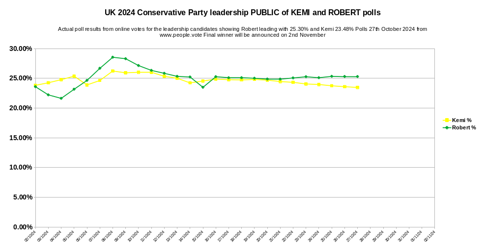 People1Vote's tweet photo. 27th Oct: Kemi 23.48% and Robert 25.30% With the four candidates the public votes are James 30.32%, Tom 20.89%, Kemi 23.48% and Robert 25.30% total votes 1972 #conservativeparty #jamescleverly #robertjenrick #kemibadenoch #tomtugendhat @people1vote #people1vote #people1vote https://t.co/3X1SPT6PkX