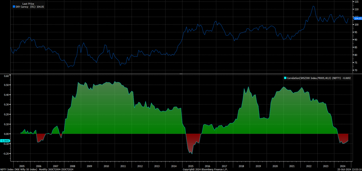 It's not India or China. 

The chart below is correlation between CSI 300 Index and NIFTY 50 Index. In the last 234 months, the correlation has been negative for 31 months BUT  it has been positive for 203 months. Clearly, the inverse relationship is one-off, not the norm.