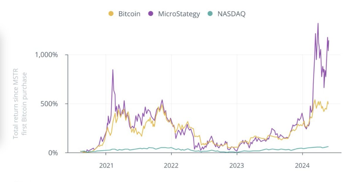 BitcoinTech5's tweet image. 【ブックマーク必須】
MicroStrategy、ビットコインを上回るパフォーマンス⚡️

MicroStrategy（MSTR）は、ビットコインを大量に保有する企業として知られており、その株価はビットコインの価格変動に非常に敏感です。…