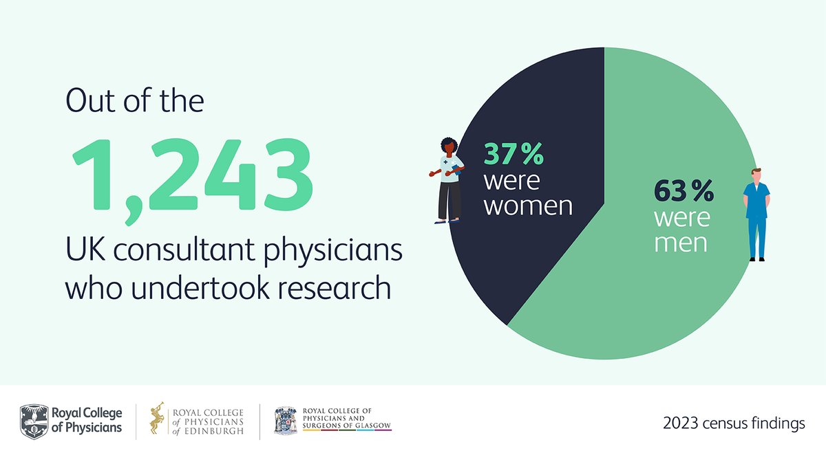 When breaking down the 41% of those who undertook research by gender, there was a considerable disparity; 63% were men and 37% were women.

This is similar to the results from 2022 where multivariate analysis showed men were 1.6 times more likely to undertake research activity.
