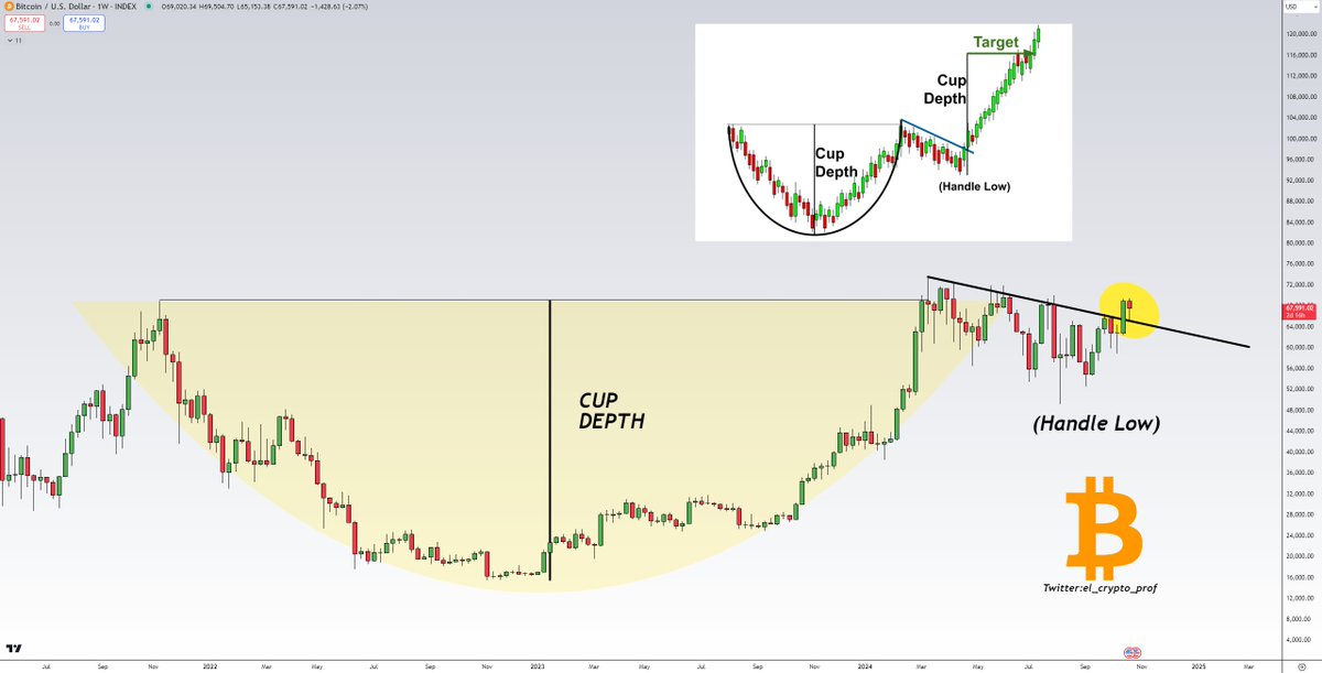 el_crypto_prof's tweet image. #Bitcoin 

I wonder why nobody talks about it.

Did you know that $BTC broke out of the Cup &amp;amp; Handle after 3 years?

One of the most bullish patterns out there and bears are waiting for 49k. You couldn't make this up.