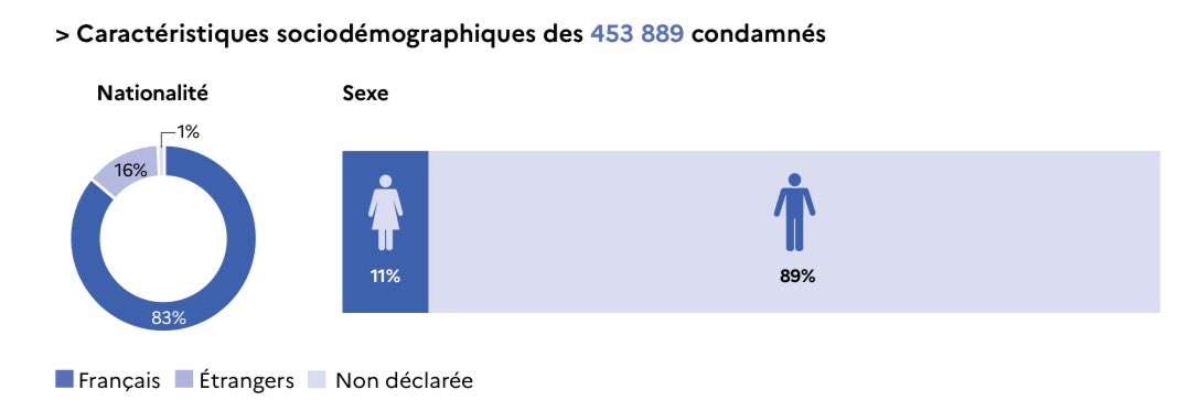 JustMarinou's tweet photo. Et chaque année c’est ma donnée préférée des chiffres du ministère de la justice.

Parce que ça cloue le bec à ceux qui pensent qu’à grands coups d’OQTF, le crime et la délinquance auront disparu du pays. https://t.co/1fkUTGQQTZ