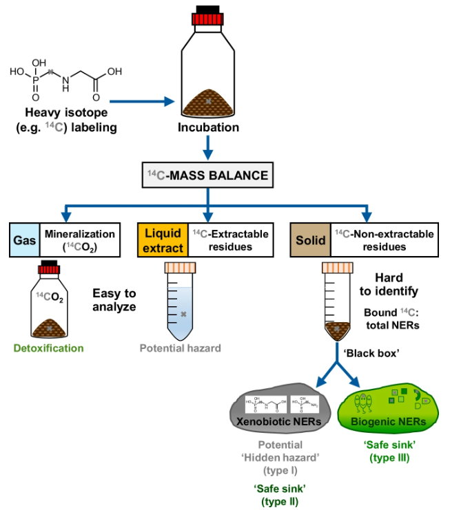 NatureComms's tweet photo. Authors show hydrogen #isotope tracers are hardly retained in microbial biomass, enabling an efficient distinction between biogenic and xenobiotic residues. @UFZ_de @UFZ_CITE #saferchemicals, #biodegradability
https://t.co/joMzdIWJTw https://t.co/E7m5Yefwcb
