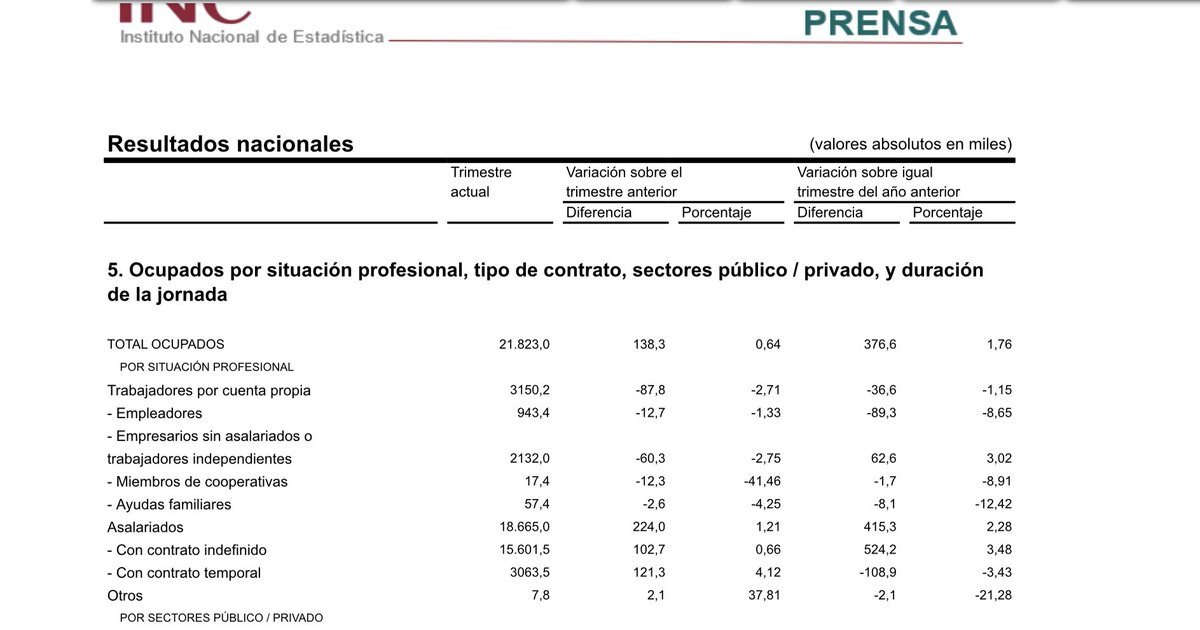 La EPA nos deja un dato desolador…
En el último año se han perdido 89.300 autónomos creadores de empleo,casi un 10% de los empleadores
Ya advertíamos desde hace meses,que el empleo crece por las grandes empresas y se destruye en los autónomos y empresas de menos de 3