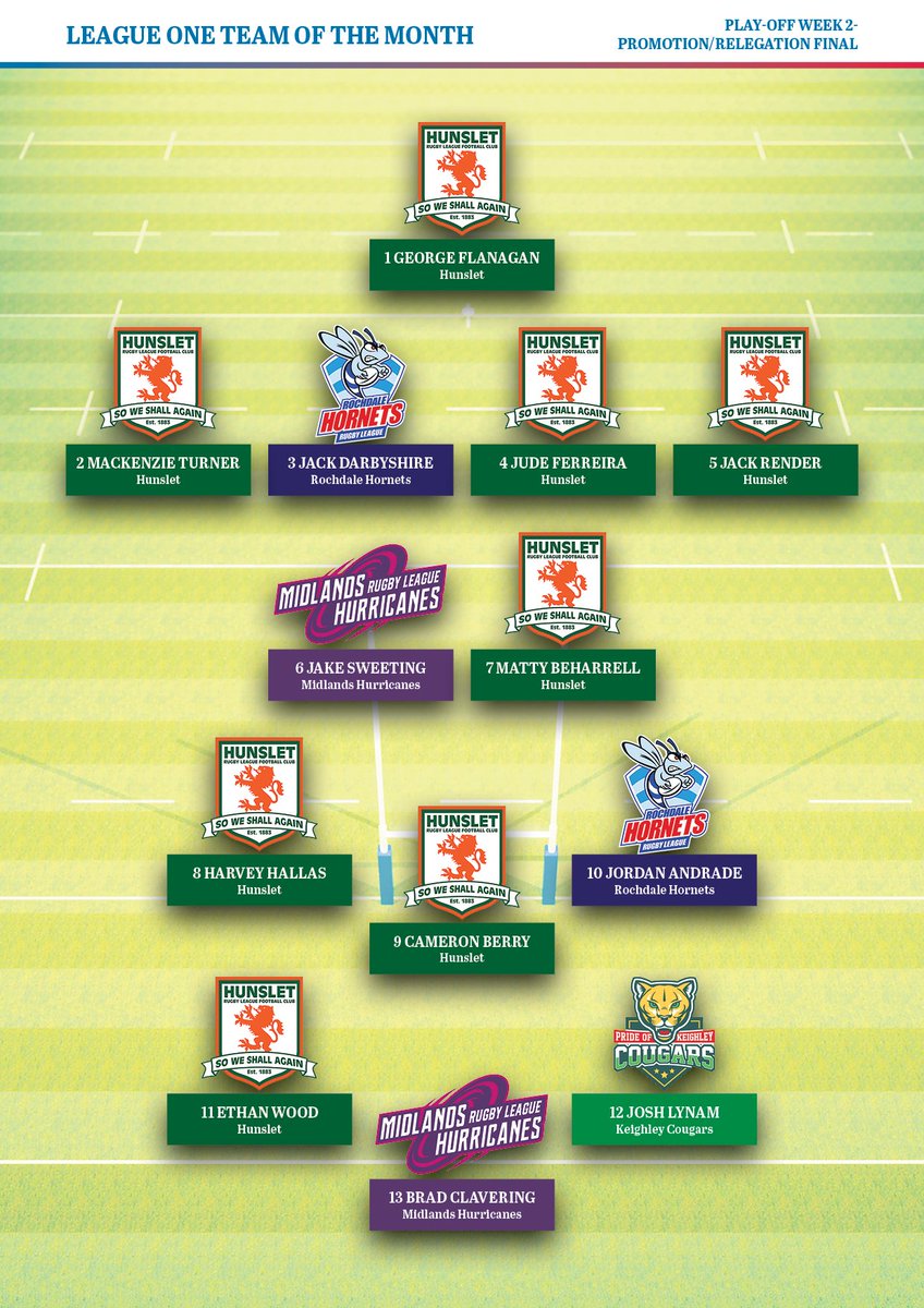 👏 | Congratulations to Jake Sweeting and Brad Clavering who have been selected for the <a href="/rlworld/">Rugby League World</a> Team of the Month (September/October).

#DARETODREAM