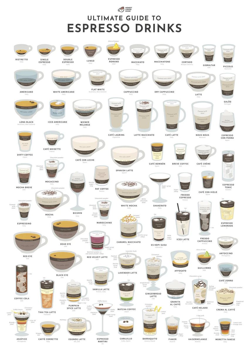 Ultimate guide to espresso drinks