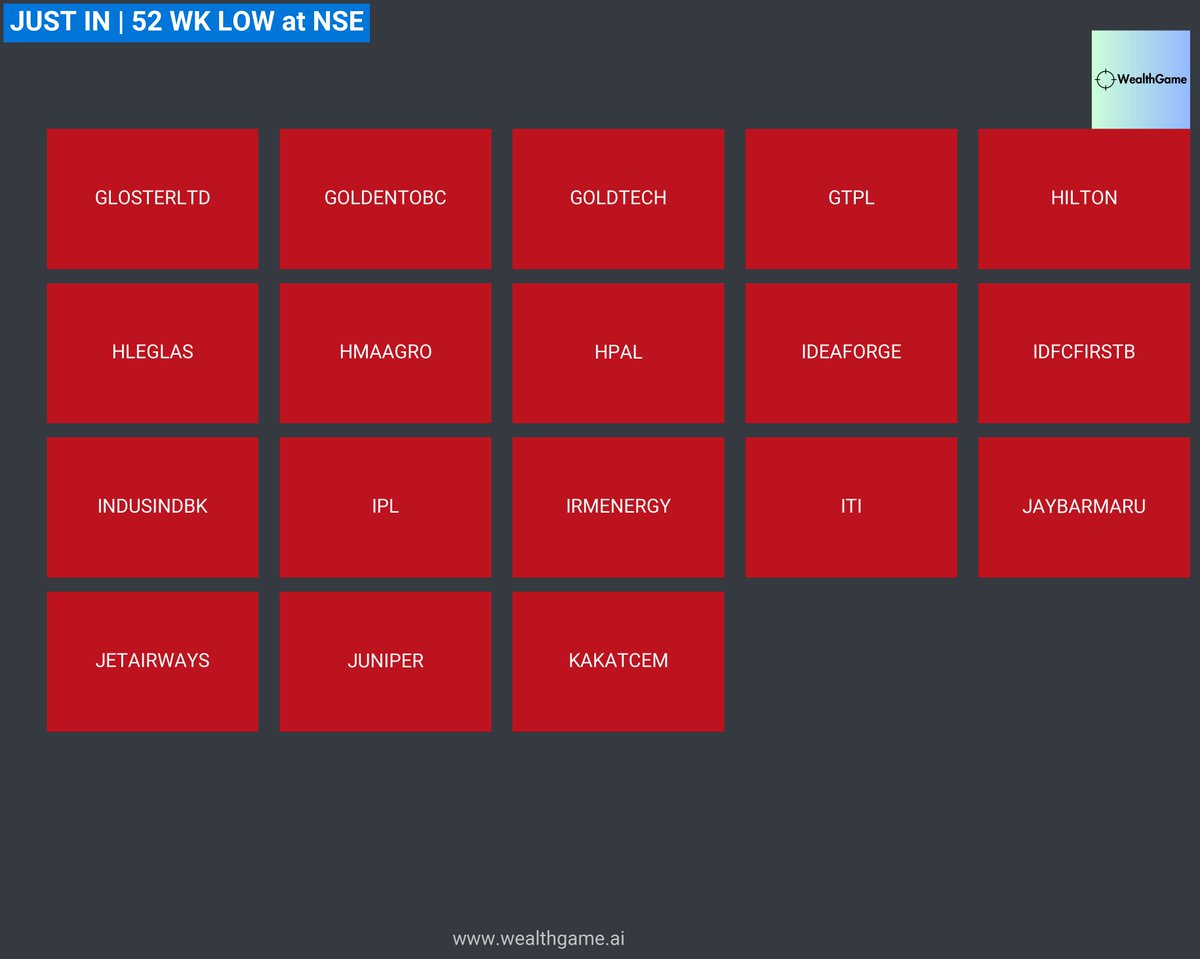 VPickr's tweet image. 52 Week low in NSE
#GLOSTERLTD | #GOLDENTOBC | #GOLDTECH | #GTPL | #HILTON | #HLEGLAS | #HMAAGRO | #HPAL | #IDEAFORGE | #IDFCFIRSTB | #INDUSINDBK | #IPL | #IRMENERGY | #ITI | #JAYBARMARU | #JETAIRWAYS | #JUNIPER | #KAKATCEM