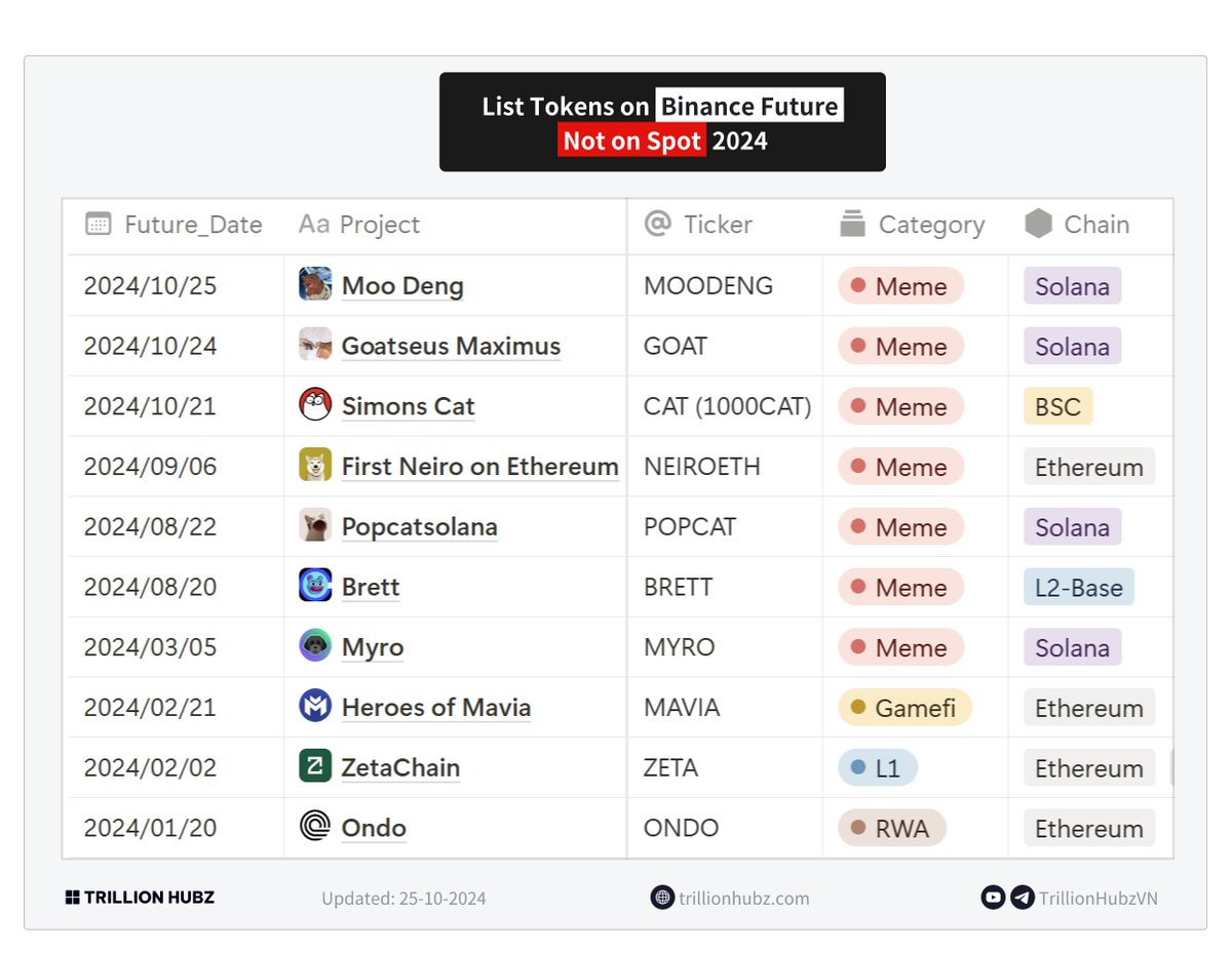 Dạo này Binance đẩy Meme căng ae nhỉ? 🤪

Hôm nay là $MOODENG (SOL), hôm qua là $GOAT (SOL)
Lyn tổng kết sơ thì chia meme Future 4 hệ:

1. Hệ ETH: $NEIRO

2. Hệ SOL: 
$POPCAT
$MYRO
$GOAT (24-10)
$MOODENG (25-10)

3. BSC:
$CAT

4. Base: 
$BRETT

Theo ae thì bé nào sẽ