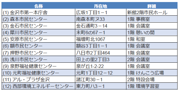 ita_Yasuno's tweet photo. 投票日の27日（日）は金沢マラソンがあり、交通規制などの影響で投票が難しい場合もありますので、期日前投票がおすすめです。
8時半から20時までできます。

#期日前投票所はこっち
#裏金問題に決着を
#衆院選
#金沢市
#石川1区 https://t.co/6Diz5SgcqZ