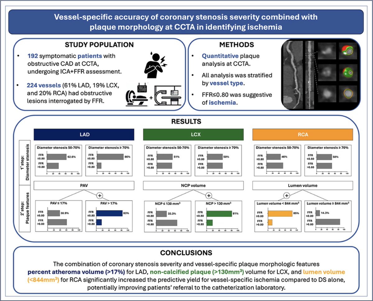 Discrepancies between DS and ischemia might depend on vessel type!

🔥Integrating DS and vessel-specific morphological plaque features significantly ⬆️the accuracy in identifying ischemia, potentially improving pts’ referral to CathLab

Read more on👇#JCCT
journalofcardiovascularct.com/article/S1934-…