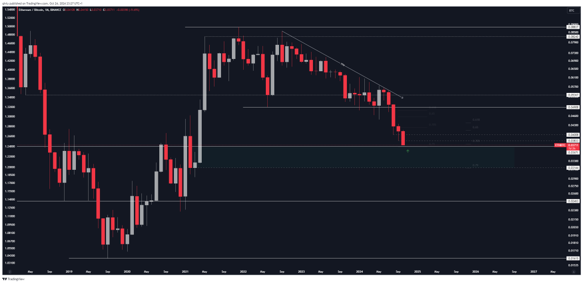qivty_'s tweet photo. GM ☕️

So, we’ve broken out of a multi-year range, where 0,049 used to be support but is now acting as resistance Price is right at a key level, and what happens here will be telling, especially since we’ve still got a few months to see if we end up with a yearly rejection candle https://t.co/SA9j5dzCVO