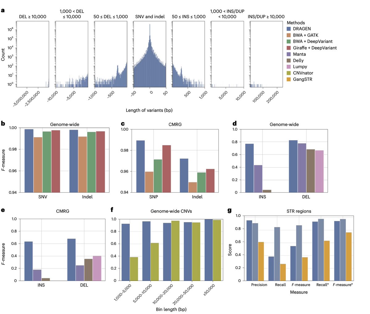 Our #DRAGEN methods paper in Nature is out. Proud of team <a href="/illumina/">Illumina</a>  and the collaboration with <a href="/sedlazeck/">Fritz Sedlazeck</a>  <a href="/BCM_HGSC/">BCM HGSC</a>! Learn about the accuracy, scalability, the multi-genome mapping, machine learning, callers for genes in difficult to map regions.
nature.com/articles/s4158…