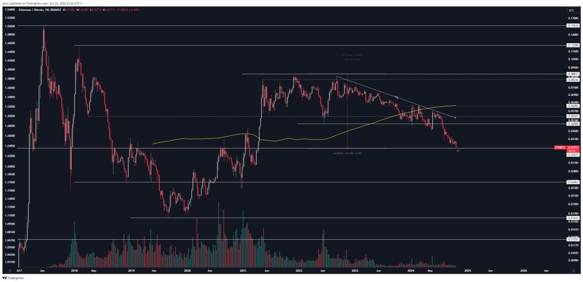 qivty_'s tweet photo. GM ☕️

So, we’ve broken out of a multi-year range, where 0,049 used to be support but is now acting as resistance Price is right at a key level, and what happens here will be telling, especially since we’ve still got a few months to see if we end up with a yearly rejection candle https://t.co/SA9j5dzCVO