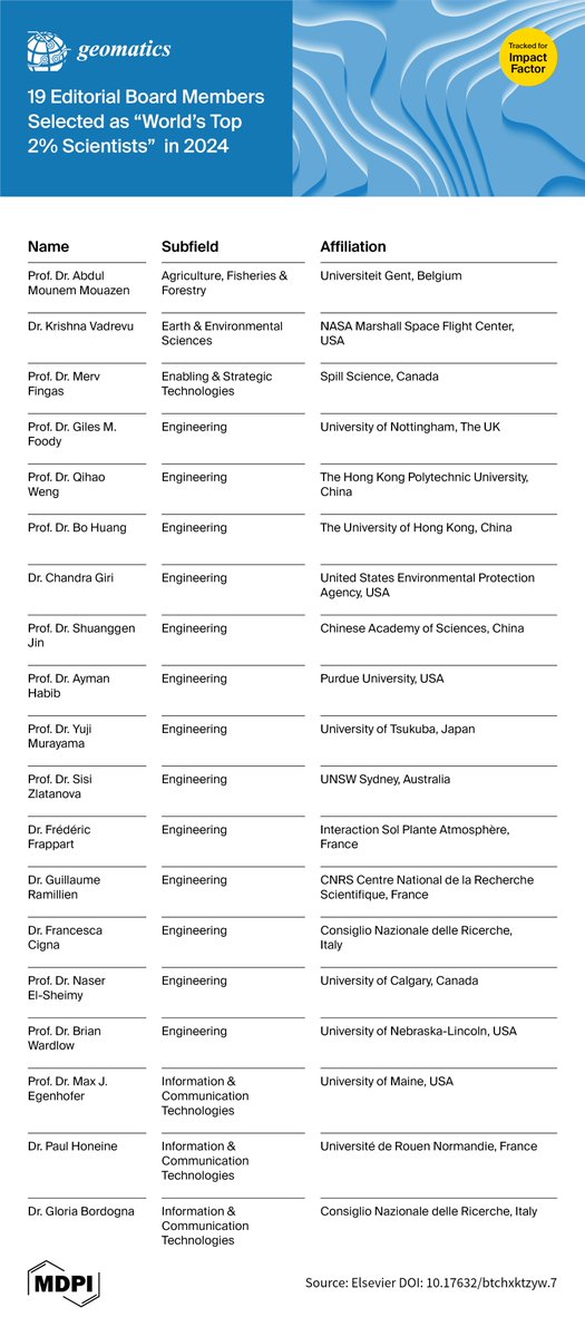 Geomatics MDPI (@geomatics_mdpi) on Twitter photo 📢We are excited to share that 19 Editorial Board Members from <a href="/Geomatics_MDPI/">Geomatics MDPI</a> have been recognized among the World’s Top 2% Scientists in 2024!
🎉Congratulations to all for your outstanding contributions to the field and continued support!
More info: mdpi.com/journal/geomat… 📢We are excited to share that 19 Editorial Board Members from <a href="/Geomatics_MDPI/">Geomatics MDPI</a> have been recognized among the World’s Top 2% Scientists in 2024!
🎉Congratulations to all for your outstanding contributions to the field and continued support!
More info: mdpi.com/journal/geomat…