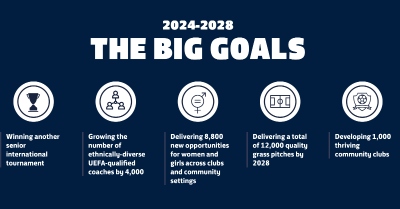 FA's tweet photo. Our new strategic plan through to 2028 aims to take English football forward, with a clear focus on the biggest opportunities and challenges that need to be addressed.

Find out more ⬇️