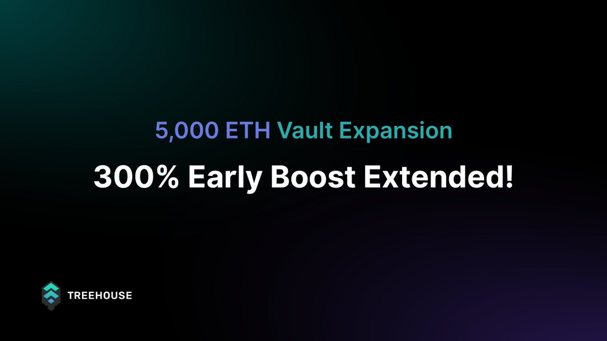 $140M TVL Cap was hit hours ago but we heard you!

$tETH vault will be increased by 5,000 ETH; 300% early participation boost will be extended by 7 days! 🐿️

🌳treehouse.finance/blog/early-boo…

Deposit here👇
app.treehouse.finance

#Treehouse #FixedIncomeLayer #SquirrelArmy