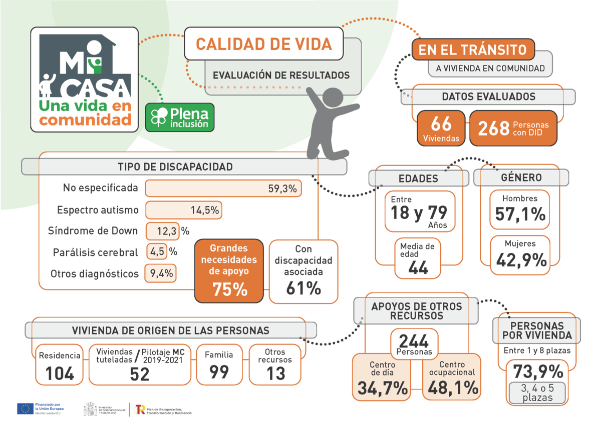 ✅4 consultoras de prestigio han evaluado el proyecto #MiCasaUVC de Plena inclusión, aportando evidencias sobre su impacto positivo en la vida y autonomía de las personas con #discapacidadintelectual

🍀Aquí puedes ver las infografías que los resumen:
micasauvc.org/resultados-del…