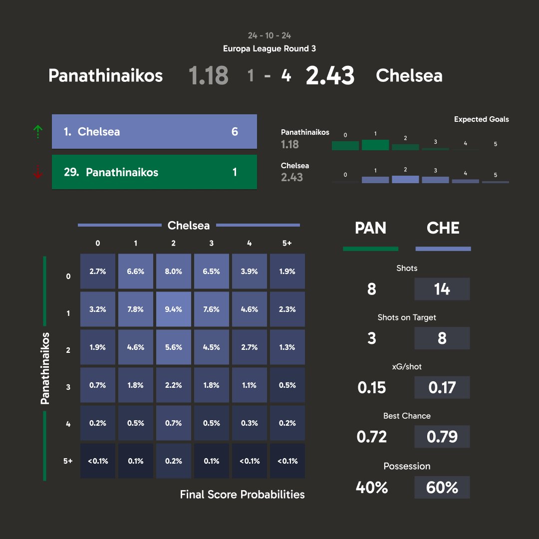 FootballEcon_'s tweet photo. Match Report 📝
🟢 Panathinaikos 1.18 - 2.43 Chelsea 🔵
#PANCHE #ucl #sorare https://t.co/thOY7id89G