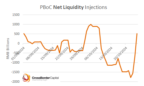 crossbordercap's tweet photo. Just noting...#China #Liquidity https://t.co/rBiU0sZeb4