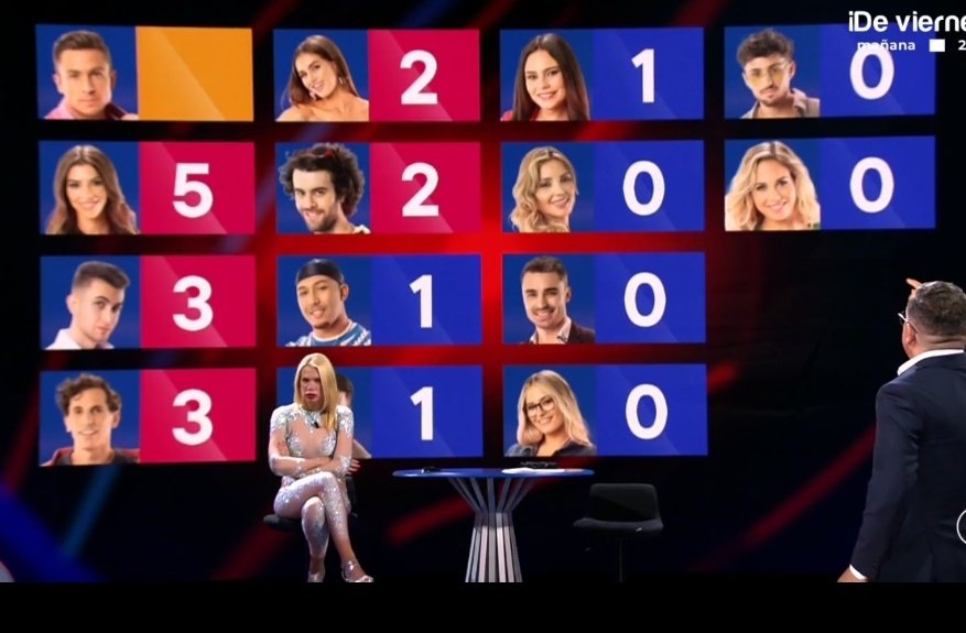 Lo más grave de la gala de ayer es que ni Maica ni Ruvens deben estar nominados. La semana pasada hubieron dos nominados directos y solo salieron los dos más votados.

Al saber que Daniela/Juan uno ya estaba nominado directo, el corte debía parar en Luis y Oscar con 3.

#GH25O