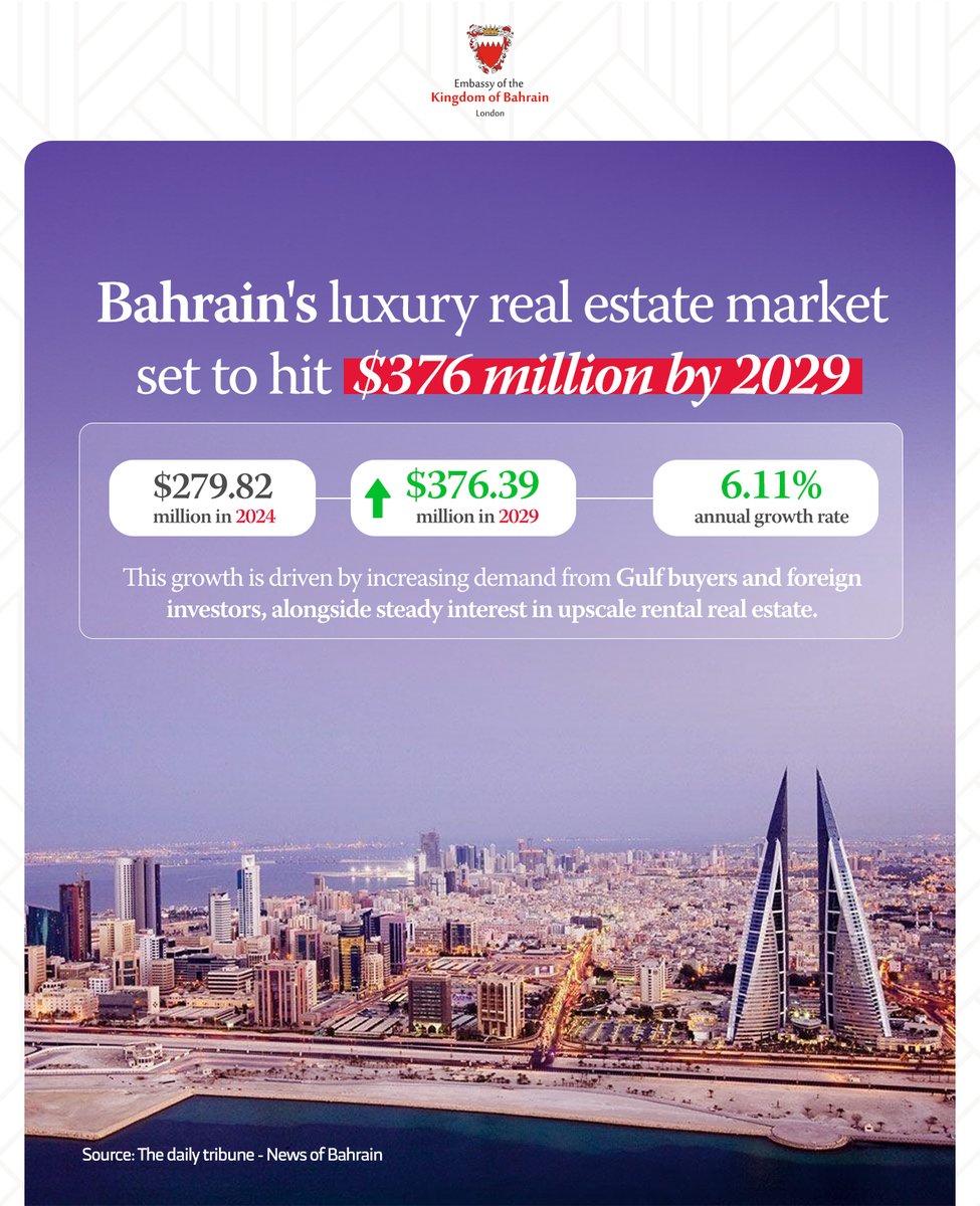 BahrainEmbIE's tweet image. #Bahrain's high-end real estate market is projected to grow from $279.82 million in 2024 to $376.39 million by 2029, with an annual growth rate of 6.11%. This growth reflects increasing demand from Gulf buyers and foreign investors.🇧🇭

Source: The Daily Tribune - News of Bahrain