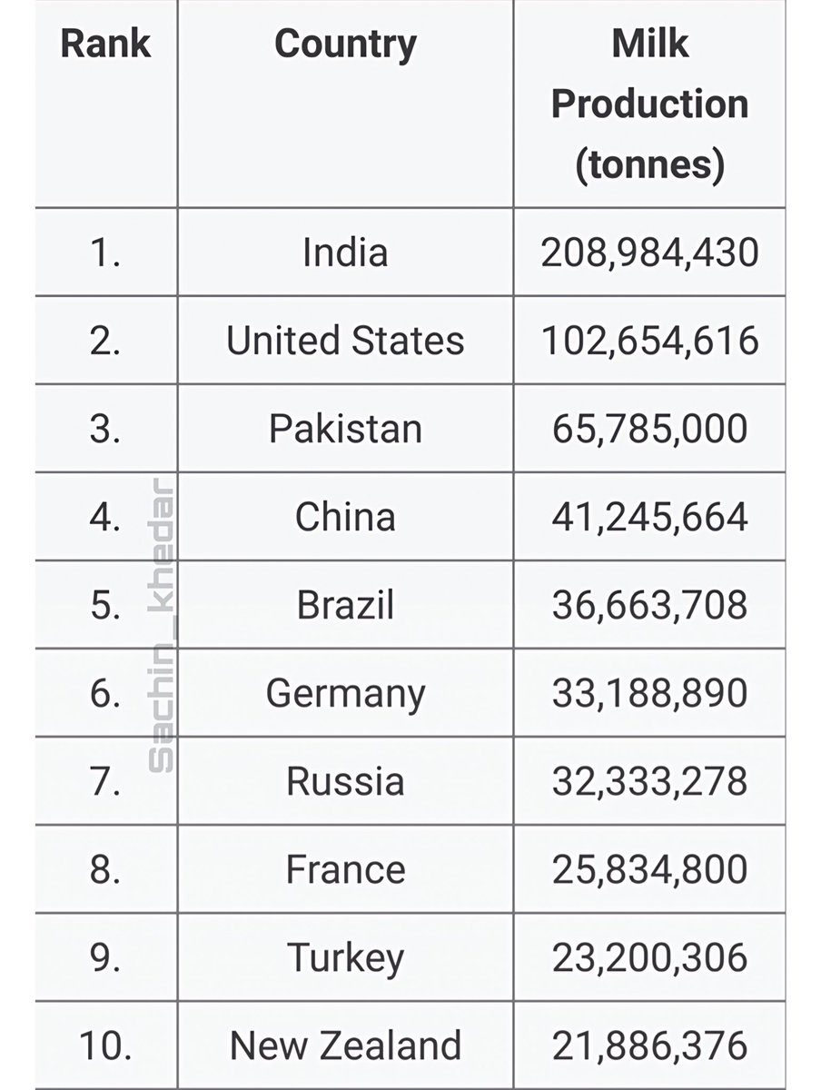 UnlimitedStats's tweet photo. #top10_milk_producing_countries_in_the_world https://t.co/h7RRBUQDWL