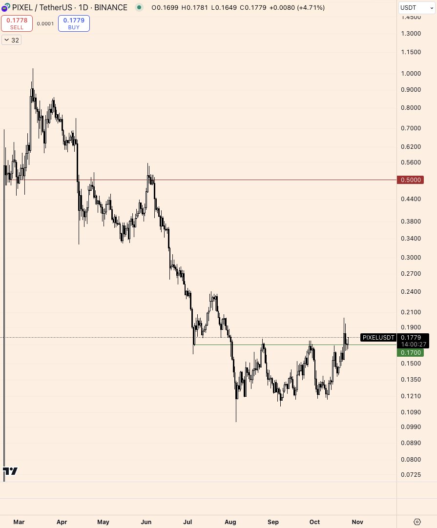 pixel looking good for a swing trade (shoutout <a href="/jzszn/">jz</a>)

just be aware it has monthly unlocks atm cryptorank.io/price/pixels/v…