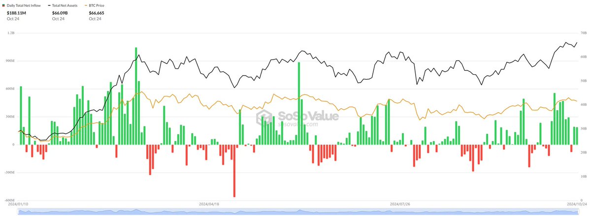 alphadojo_net's tweet photo. your daily dose of #bitcoin etf insights 🧭 [24.10.2024]

There were strong flows again in BTC ETFs, with $188 million in inflows. A few key details stood out:

1) Grayscale Bitcoin Trust (GBTC): Grayscale recorded $7.1 million in outflows.

2) BlackRock: BlackRock saw $165.5 million in inflows.

3) Other ETF Providers: Among the other ETF providers, Bitwise recorded $29.6 million in inflows, while all others had 0 flows.

In conclusion, it was another very strong day, but BlackRock was solely responsible for driving the inflows.