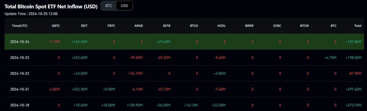 alphadojo_net's tweet photo. your daily dose of #bitcoin etf insights 🧭 [24.10.2024]

There were strong flows again in BTC ETFs, with $188 million in inflows. A few key details stood out:

1) Grayscale Bitcoin Trust (GBTC): Grayscale recorded $7.1 million in outflows.

2) BlackRock: BlackRock saw $165.5 million in inflows.

3) Other ETF Providers: Among the other ETF providers, Bitwise recorded $29.6 million in inflows, while all others had 0 flows.

In conclusion, it was another very strong day, but BlackRock was solely responsible for driving the inflows.