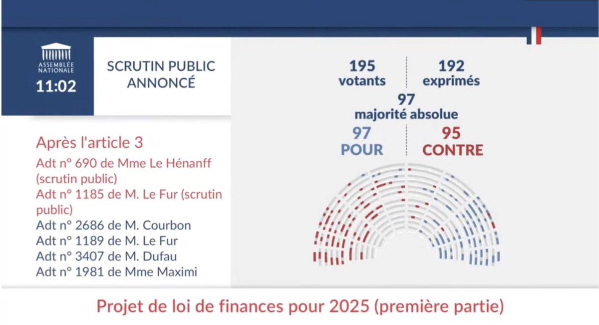 🚨Révoltant! 

Des amendements clairement anti-L214 viennent d’être adoptés à 2 voix près!

Pour certains, la maltraitance et les cruautés envers les animaux doivent rester cachées. Les assos qui lancent l’alerte sont assimilées à des criminels.
On ne se laissera pas bâillonner!