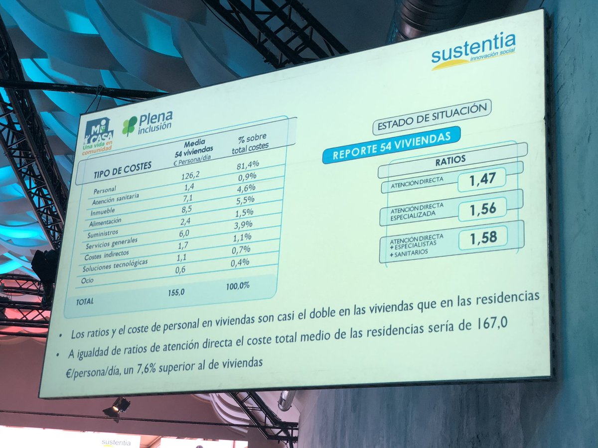 Jubilares's tweet photo. Resultados del proyecto #MiCasaUVC @Plenainclusion 
¿Una vivienda con apoyos para personas con discapacidad intelectual es más económica que la residencia? No en términos generales, pero sí a igualdad de ratios: - 7,6%
Carlos Cordero @Sustentia_IS 
¿Escalable al #cohousing? https://t.co/Y5cvqdK1Jz