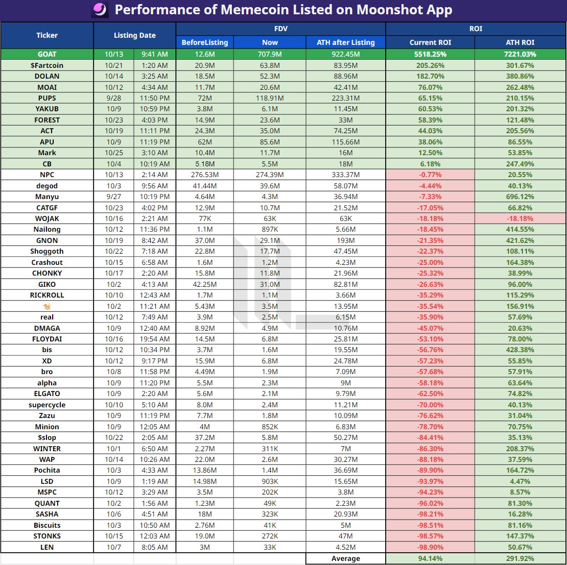 Keep an eye on Moonshot app listings 

• User and trading volumes continue to grow
• Most tokens hit ATH after listing

Listing performance over the last month has outshined Binance : 
• Moonshot Avg. ROI:  🔼94.14% / ATH: 🔼291%
• Binance 2024 Avg. ROI:  🔽26.53%
• $GOAT