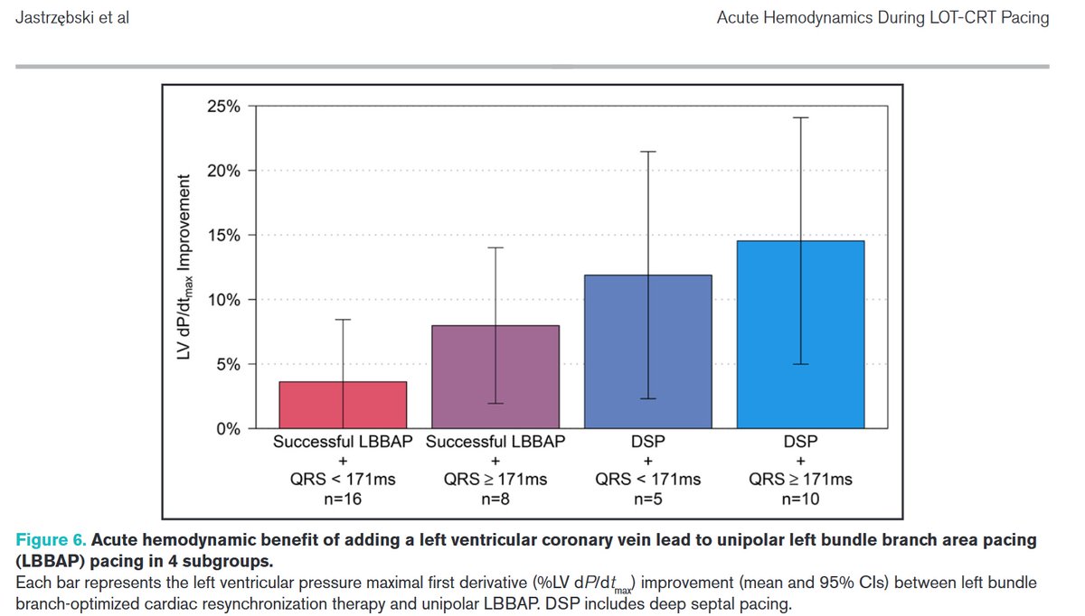 Marek Jastrzębski (@marek_jastrz_ep) on Twitter photo CSPOT finally published!
ahajournals.org/doi/pdf/10.116… Many ask why in experienced centers 50% of Deep Septal Pacing with QS in V1? To explain this we coined the terms Functional DSP and Anatomical DSP. We think that Functional DSP explains it <a href="/gauravaupadhyay/">Gaurav A. Upadhyay</a> <a href="/Hisdoc1/">Pugal Vijayaraman</a> #dontdisthehis CSPOT finally published!
ahajournals.org/doi/pdf/10.116… Many ask why in experienced centers 50% of Deep Septal Pacing with QS in V1? To explain this we coined the terms Functional DSP and Anatomical DSP. We think that Functional DSP explains it <a href="/gauravaupadhyay/">Gaurav A. Upadhyay</a> <a href="/Hisdoc1/">Pugal Vijayaraman</a> #dontdisthehis