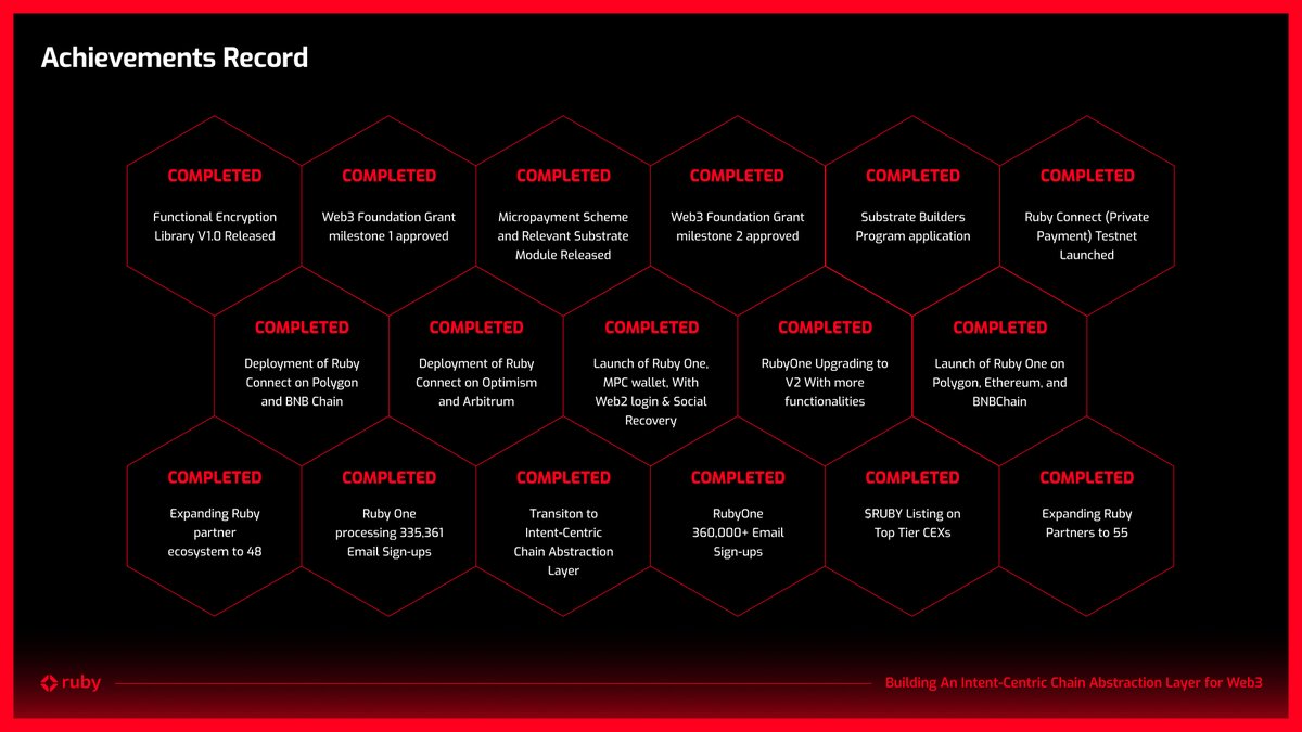 🛣 From the Functional Encryption Library V1.0 to 👇 

✅ Debuting Ruby One with Web2 login
✅ Securing 55+ strategic partners
✅ Listing $RUBY on Top Tier CEXs
✅ Processing 360,000+ sign-ups

But this is just the beginning.