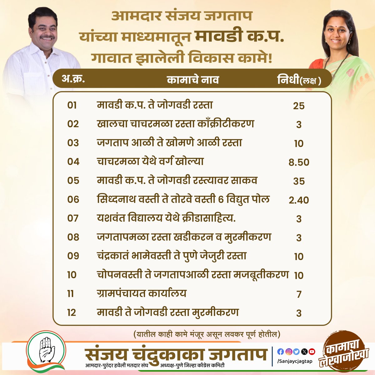 sanjaycjagtap's tweet photo. आमदार संजय चंदुकाका जगताप यांच्या माध्यमातून मावडी क.प. गावात मंजूर तसेच लोकार्पण झालेली विकासकामे..!

#sanjayjagtap #purandar #haveli #maharashtra #pune #supriyasule #inc #incmaharashtra #vikaskame #Vikas #Road #Construction #Pavingblock #MLA #MLAfund #Development #विकासकामे #विकास #आपला_माणूस #शेतकरी #ग्रामविकास #लोकसेवा #ग्रामीणविकास #गावविकास #मावडी क.प.
