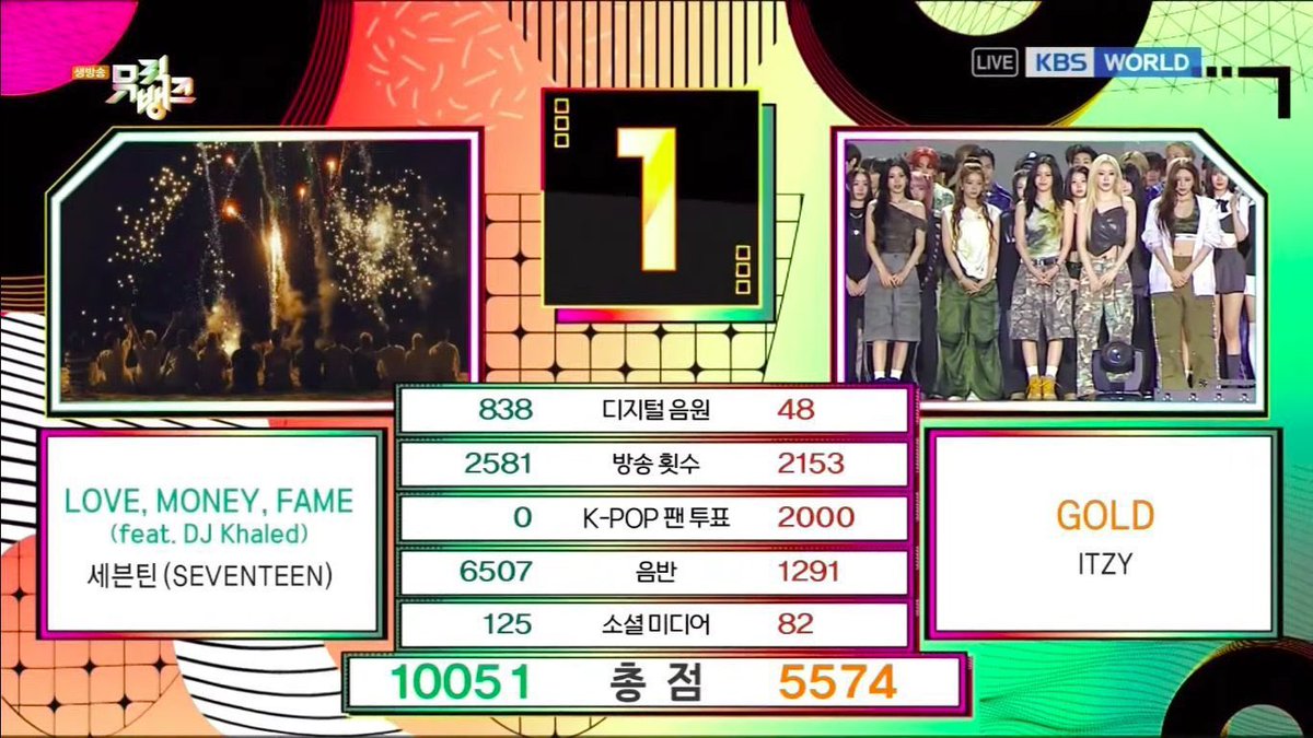 Congrats cintakuuu .. 🥹🤍

LOVEMONEYFAME 2nd WIN!🏆
#세븐틴_뮤직뱅크_1위_축하해 
#LOVEMONEYFAME2ndWin
#SEVENTEEN71stWin
<a href="/pledis_17/">세븐틴(SEVENTEEN)</a>