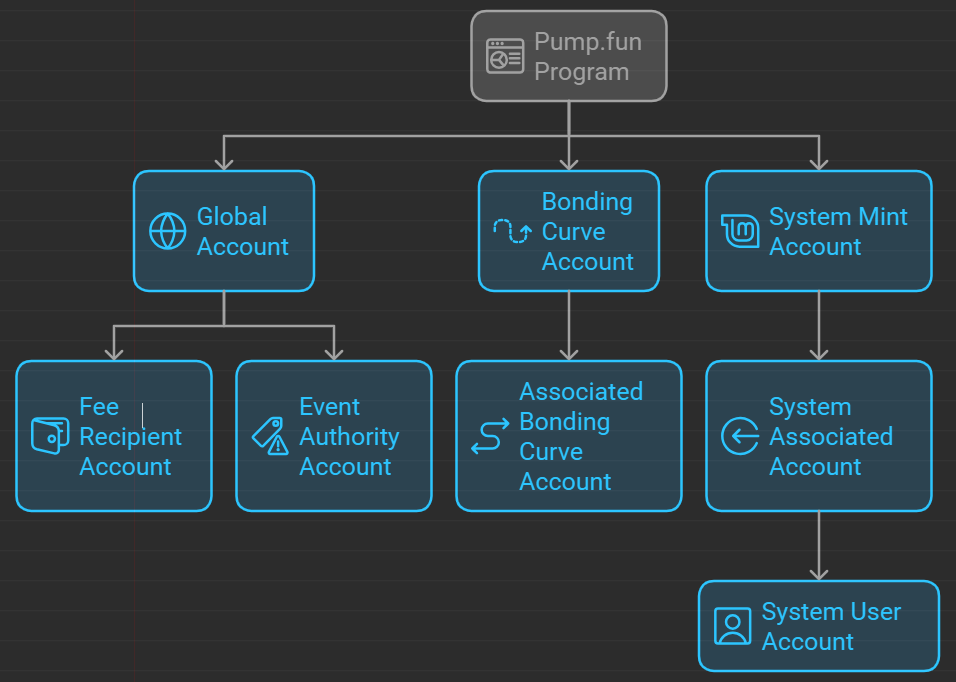 solodeving's tweet image. Ever wondered what’s behind a simple buy transaction? I mapped every account involved in a single Pump.fun buy transaction. It’s like blockchain detective work! 🔍💸 #Solana #BlockchainAnalysis #CryptoHacks&quot;