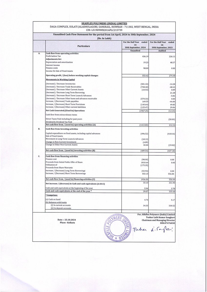 nileshkurhade's tweet photo. 📌 Silkflex Polymers (India) Limited informed the exchange about the approval of its Unaudited Standalone Financial Results for the half year ended September 30, 2024. #SME #SILKFLEX 📈📊 https://t.co/GYgelP76I3