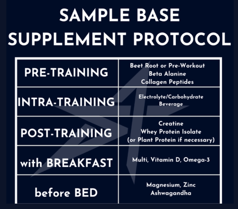 "Athletes coming off late bowl games may need to work to control inflammation &amp; prepare their bodies for the accumulation + intensification phases during these 1st weeks. Recovery, not adaptation, is the priority here."

📈 Week-by-week Combine fueling ⤵️

simplifaster.com/articles/fueli…