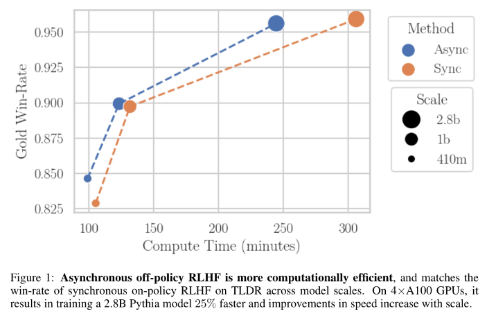 Is your RLHF training too slow? 🦥 Does inefficient LLM generation get you down?
We propose a new paradigm: Asynchronous RLHF! It's faster, more efficient, and achieves the same perf as SOTA methods only improving with scale! 
arxiv.org/abs/2410.18252 and we release code too