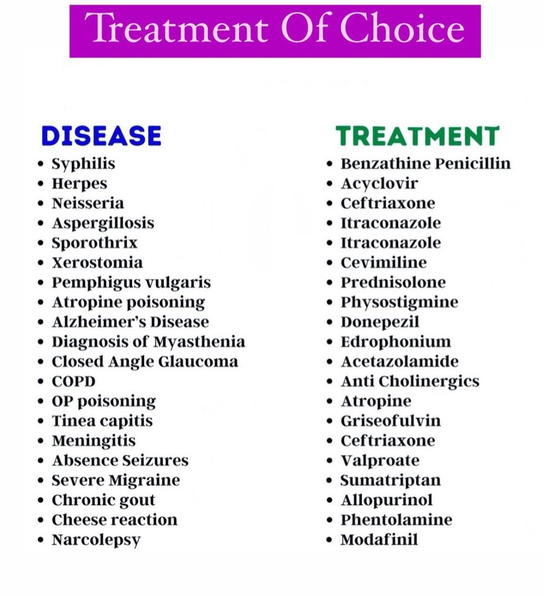 abdulhamid_199's tweet photo. جدول يختصر لك 
اشهر الامراض مع ذكر اكثر دواء مناسب له
( Treatment of choice) 

احفظها عندك
جدا مفيدة https://t.co/WzqEMHfElK